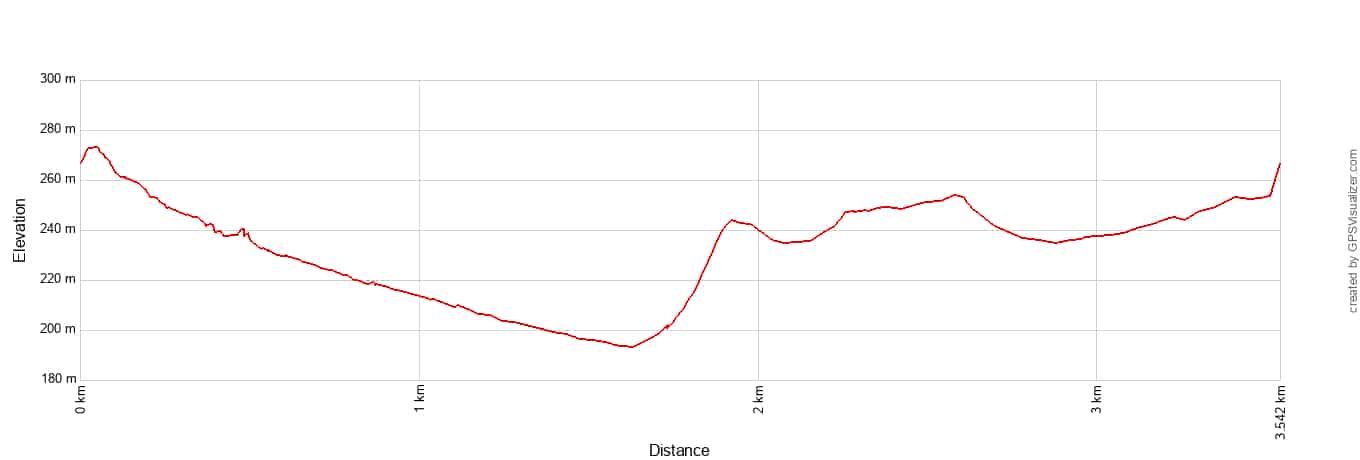 The Slot Elevation Profile Metric