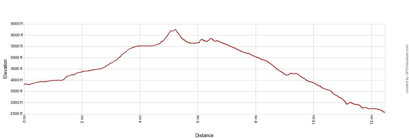 Tongariro Elevation Profile Imperial