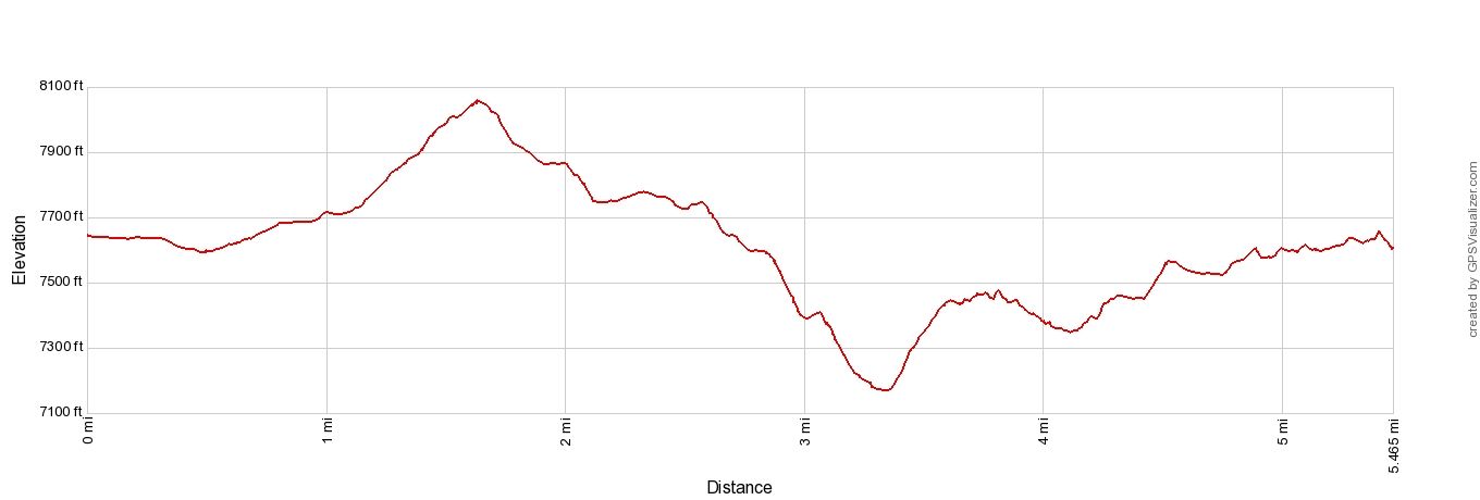 Tre Cime Hike Elevation Profile Imperial
