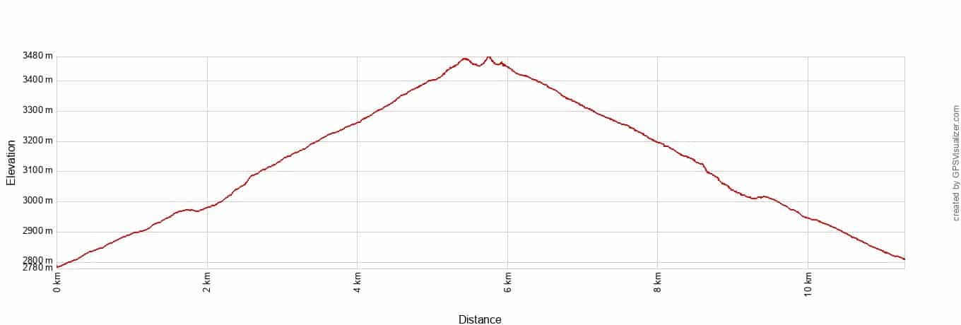 Twin Sisters Elevation Profile Metric