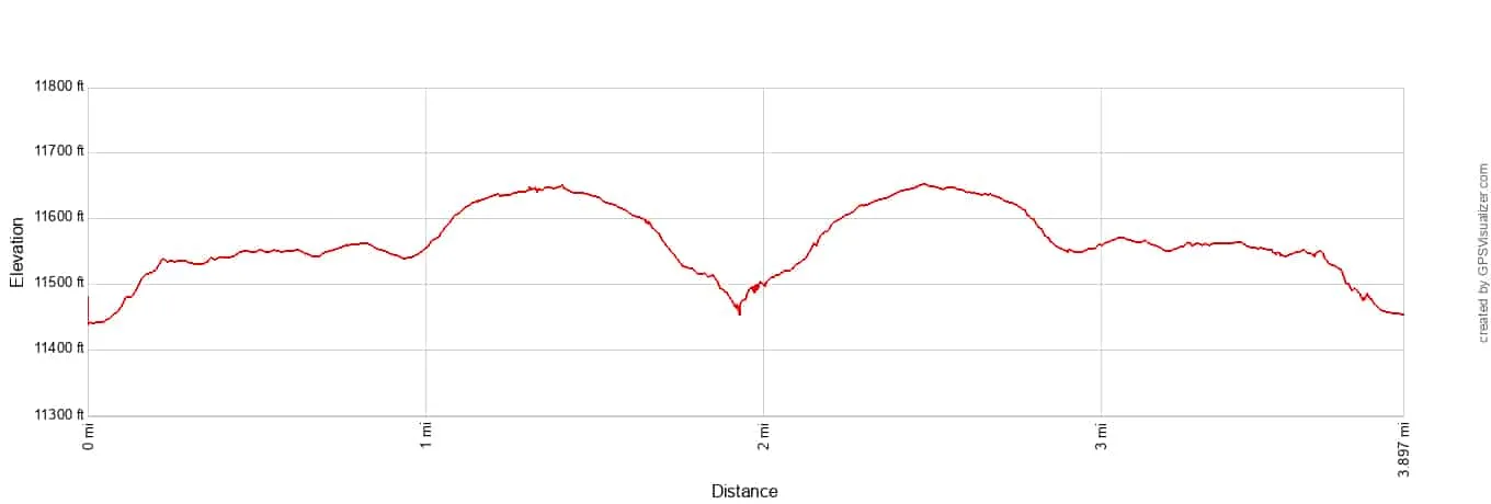 Ute Trail to Tombstone Elevation Profile Imperial
