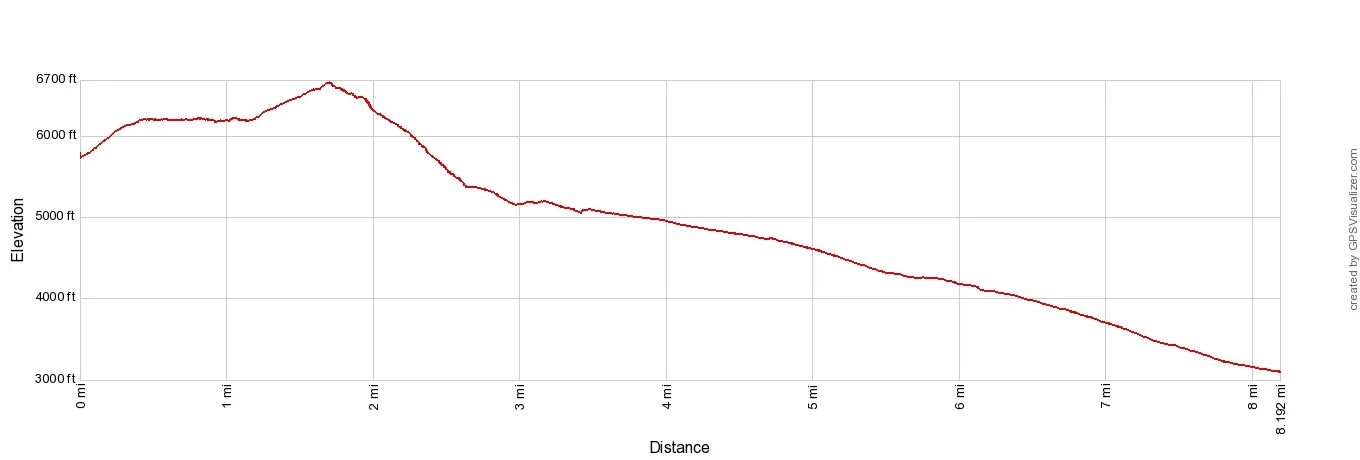 Velka Svistovka Elevation Profile Imperial