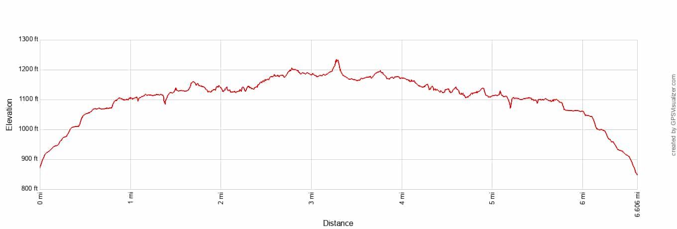 Vereda do Larano Elevation Profile Imperial