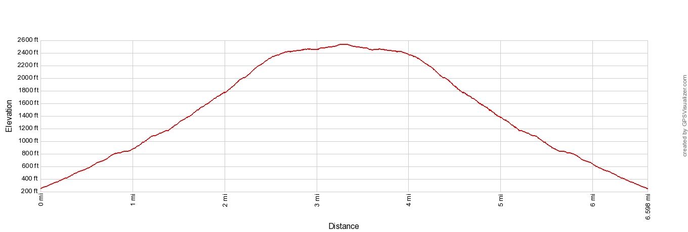 Vidova Gora Elevation Profile Imperial