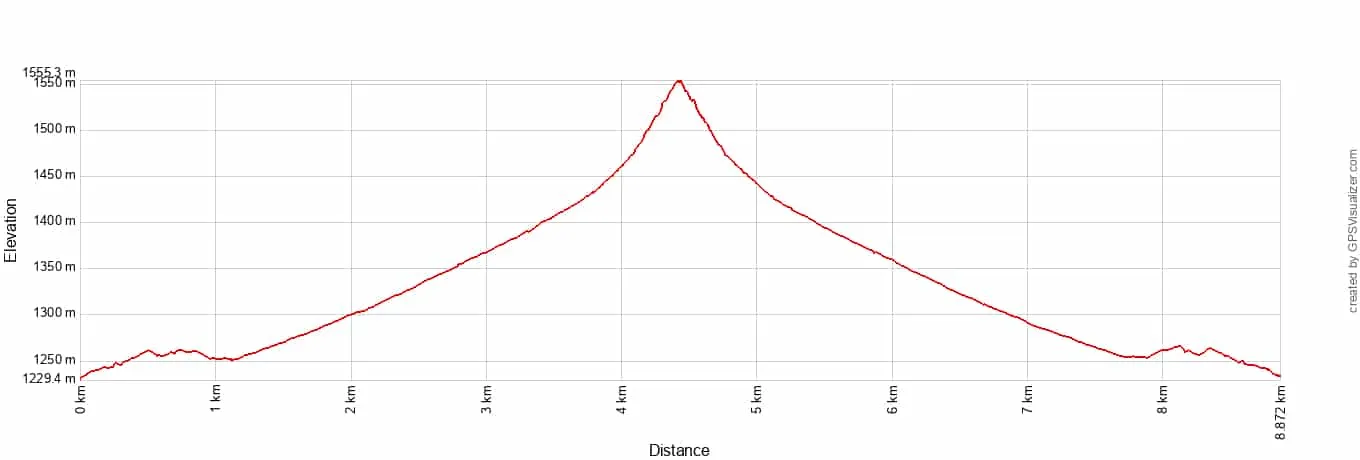 Warren Peak Elevation Profile Metric