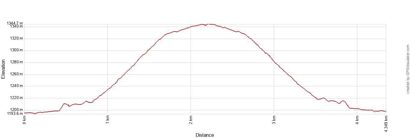 Watchman Trail Elevation Profile Metric