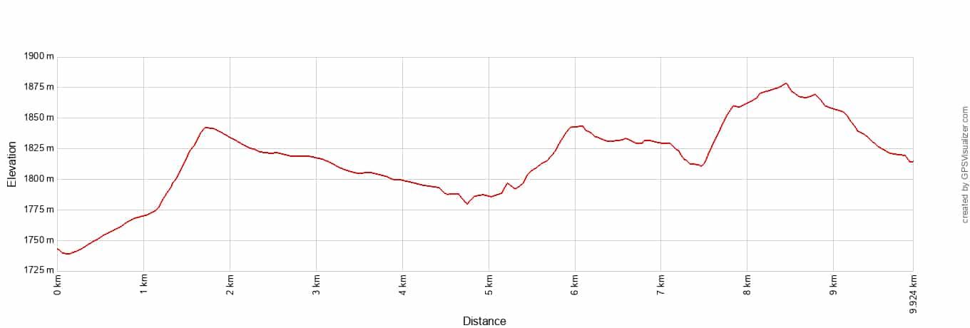 Willis Creek Drive Elevation Profile Metric