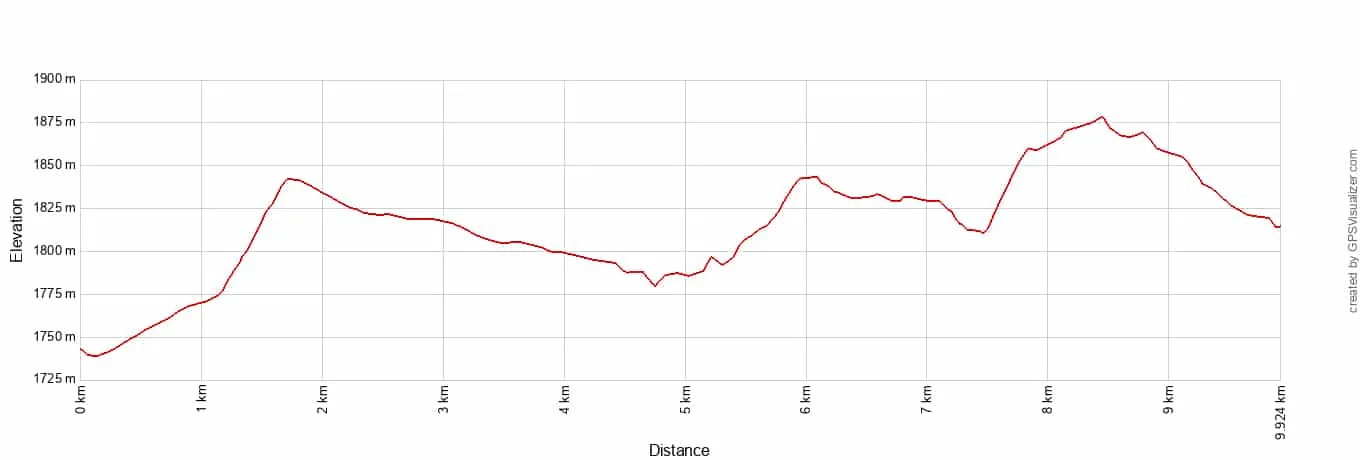 Willis Creek Drive Elevation Profile Metric