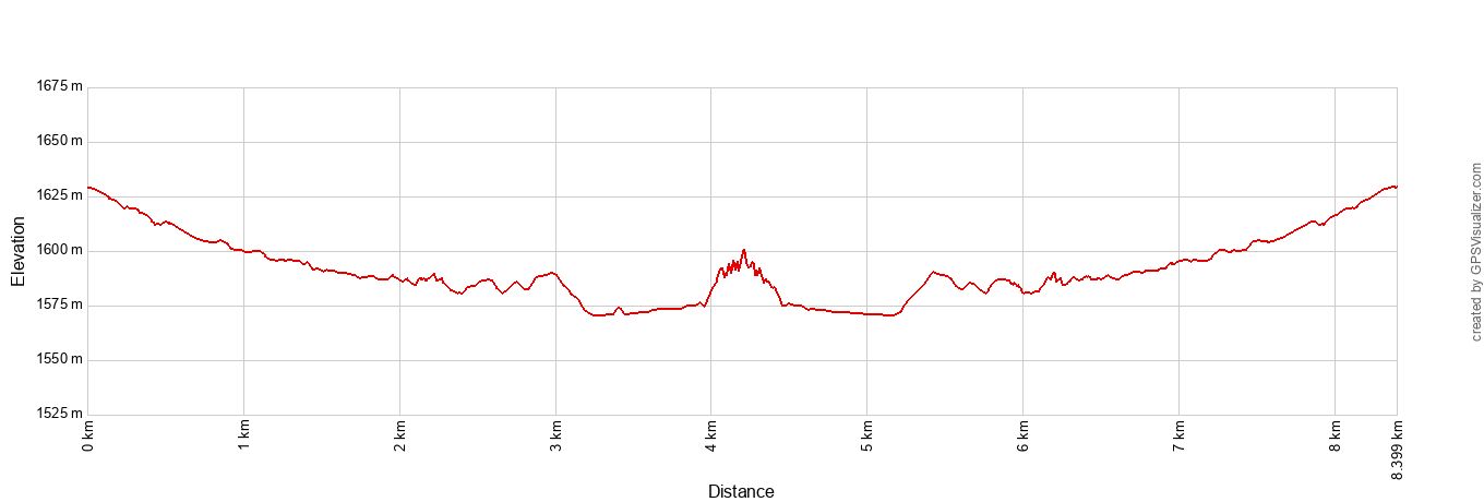 Zebra Slot Canyon Elevation Profile Metric