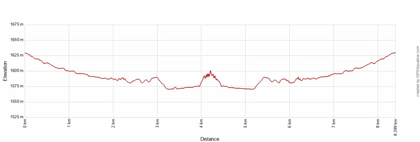 Zebra Slot Canyon Elevation Profile Metric