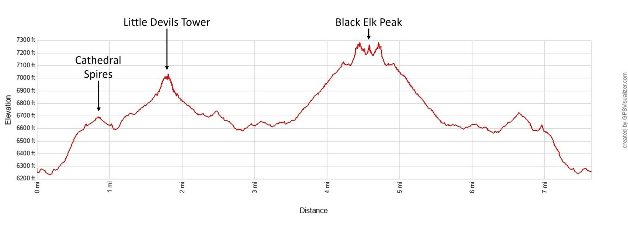 Black Elk Peak Elevation Profile Imperial