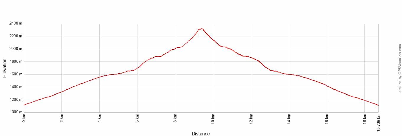 Cascade Pass Sahale Arm Elevation Profile Metric