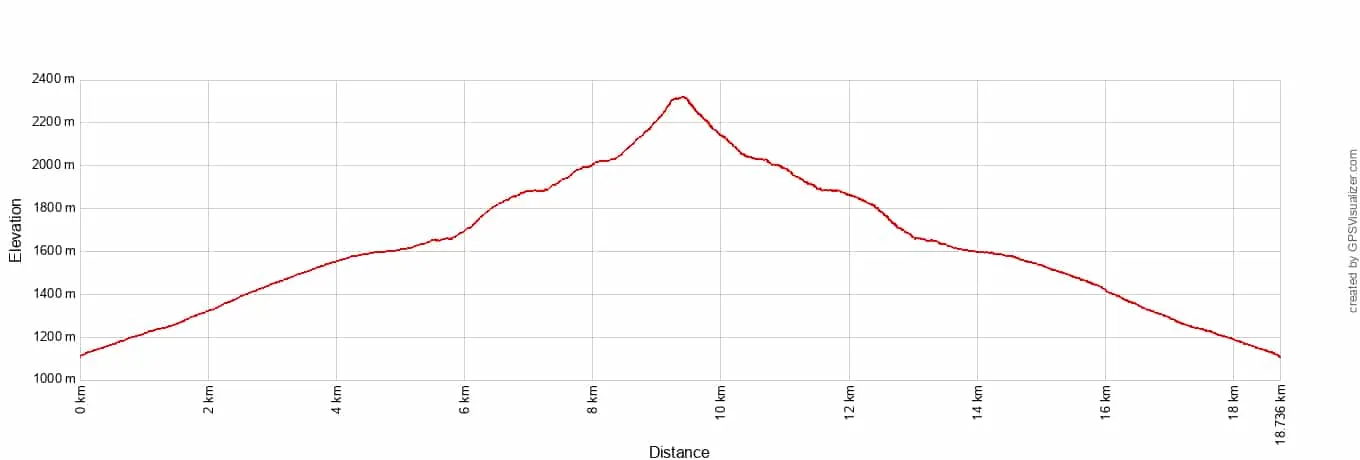 Cascade Pass Sahale Arm Elevation Profile Metric