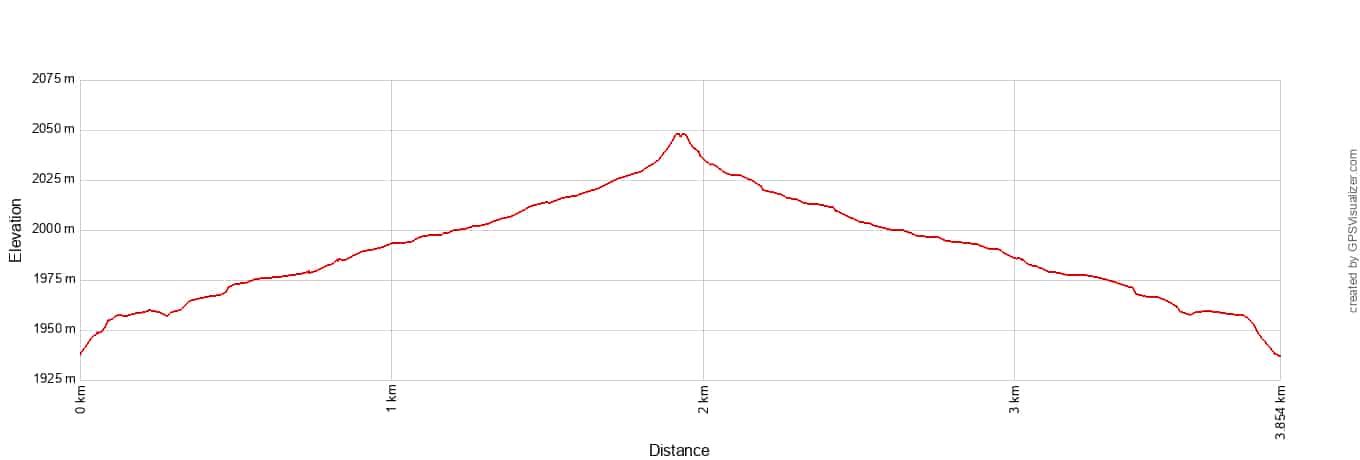 Cathedrals Trail Elevation Profile Metric