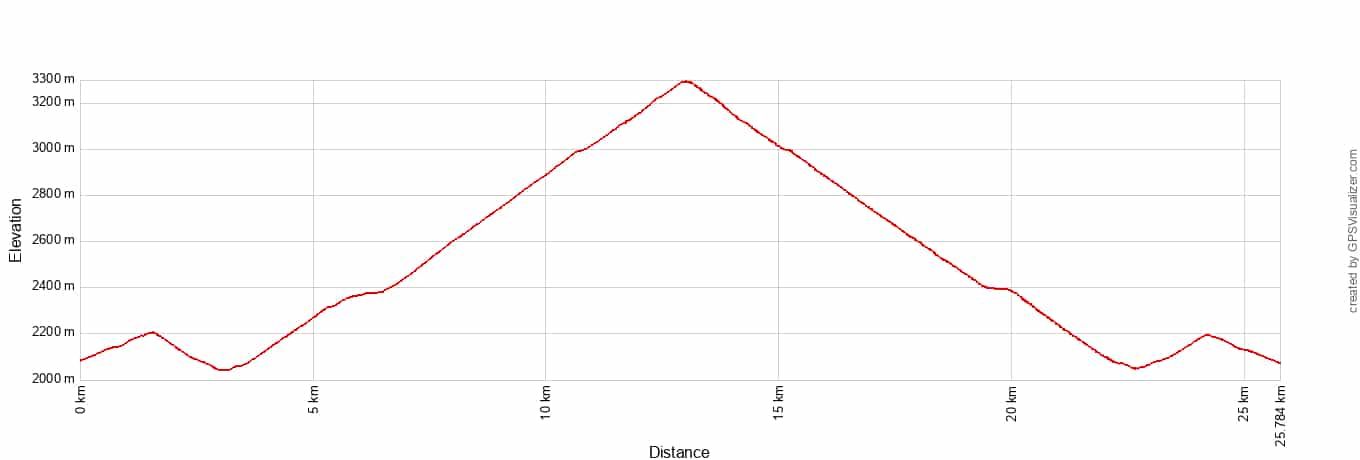 Death Canyon Static Peak Divide Elevation Profile Metric
