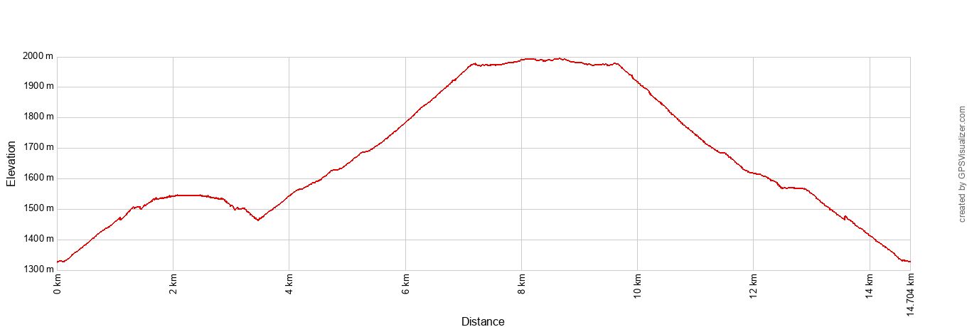 Hidden Canyon Observation Point Elevation Profile Metric