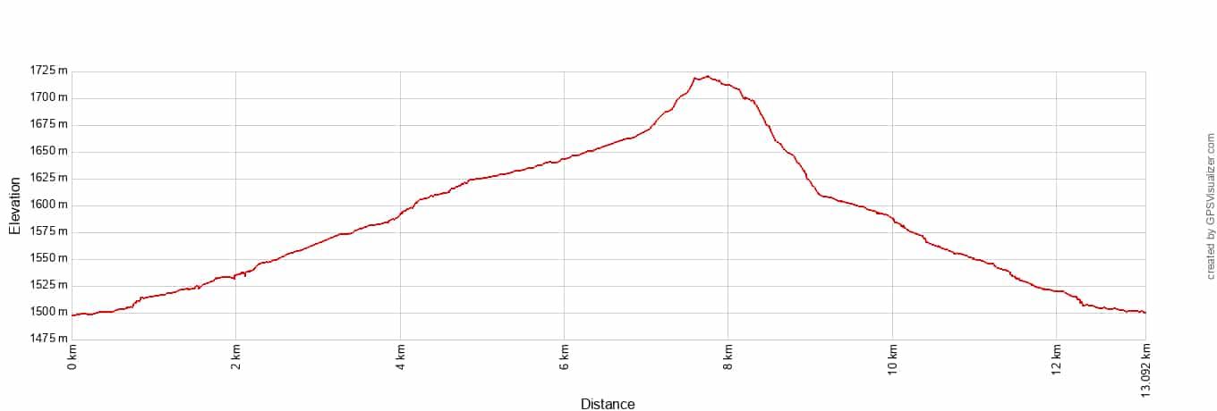 Little Wild Horse Bell Canyon Loop Elevation Profile Metric