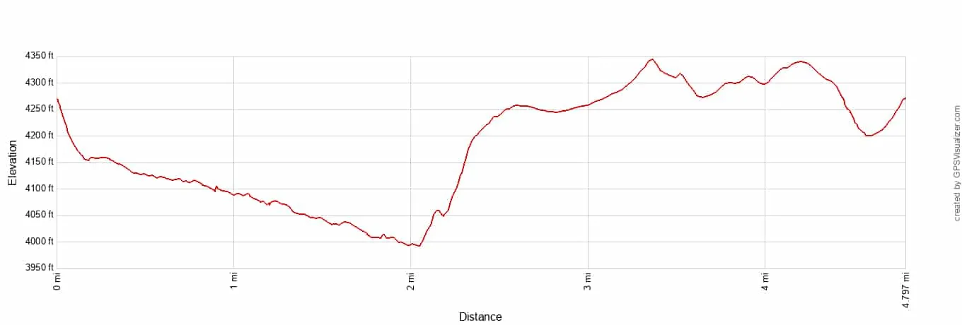 Lookout Point and Centennial Trail Elevation Profile Imperial