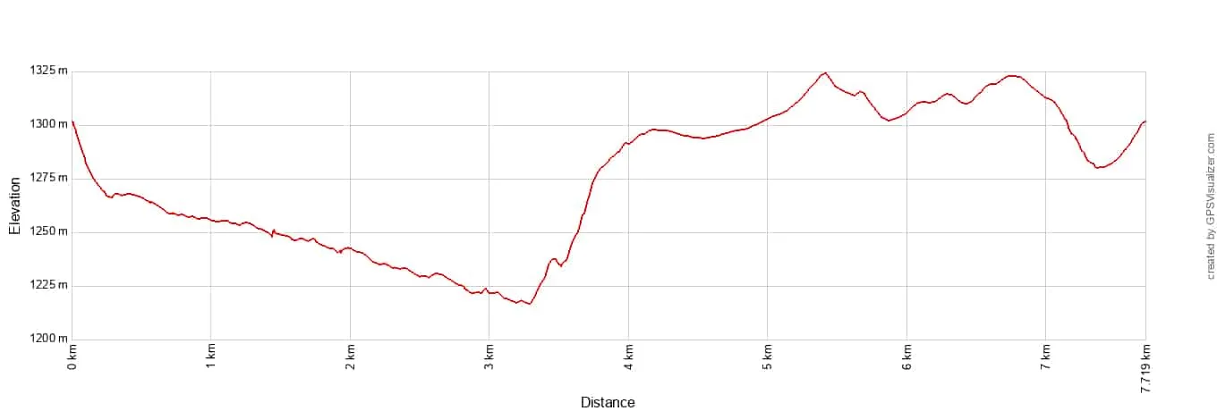 Lookout Point and Centennial Trail Elevation Profile Metric