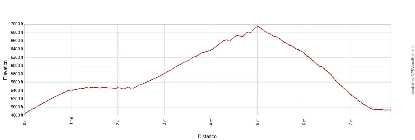Maple Pass Ann Lake Elevation Profile Imperial