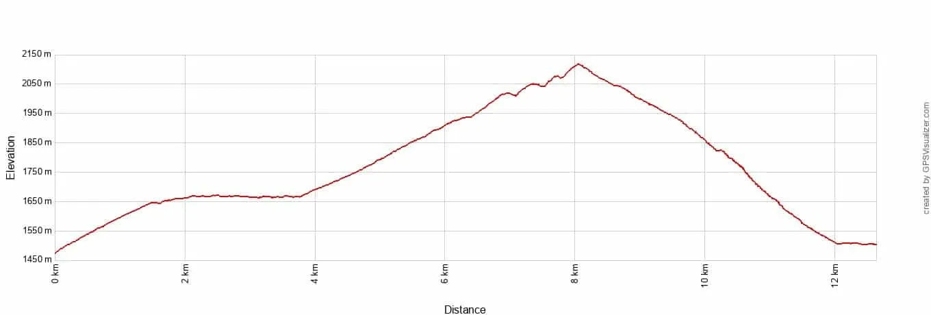 Maple Pass Ann Lake Elevation Profile Metric