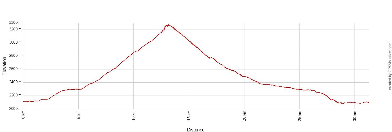 Paintbrush Canyon Cascade Canyon Elevation Profile Metric