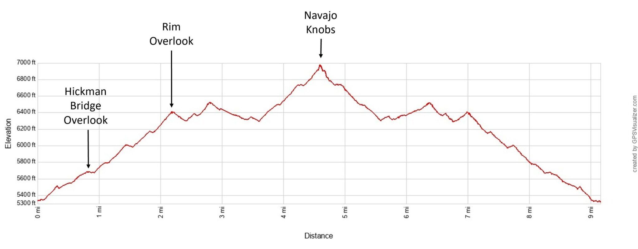 Rim Overlook Navajo Knobs Elevation Profile Imperial