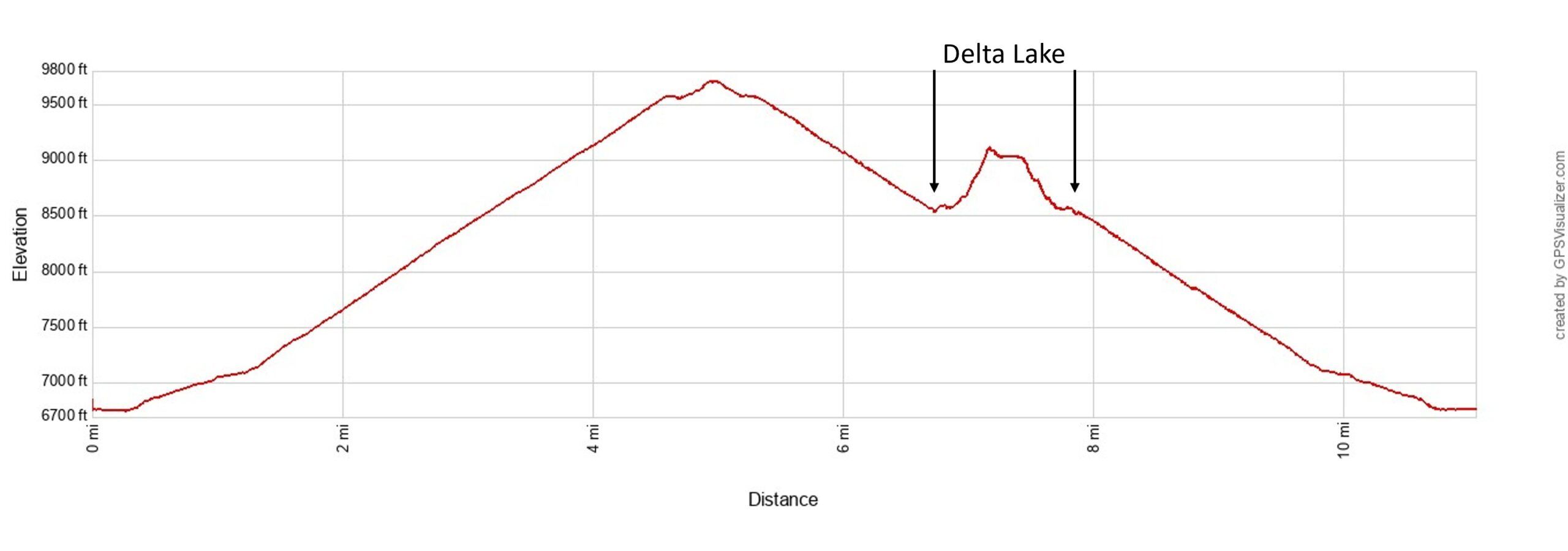 Surprise Amphitheater Delta Lakes Elevation Profile Imperial