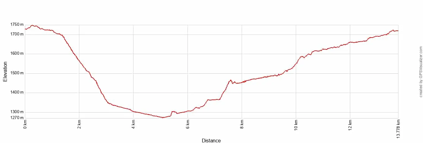 Syncline Loop Elevation Profile Metric