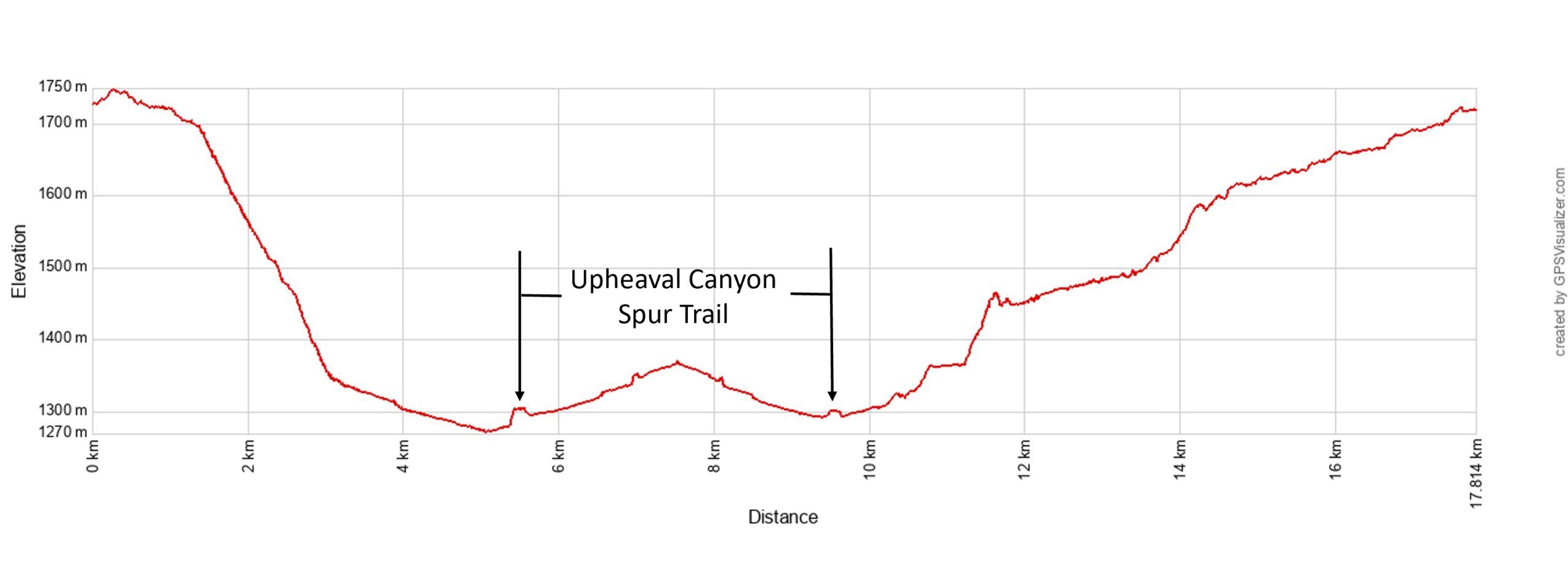 Syncline Loop Upheaval Dome Elevation Profile Metric