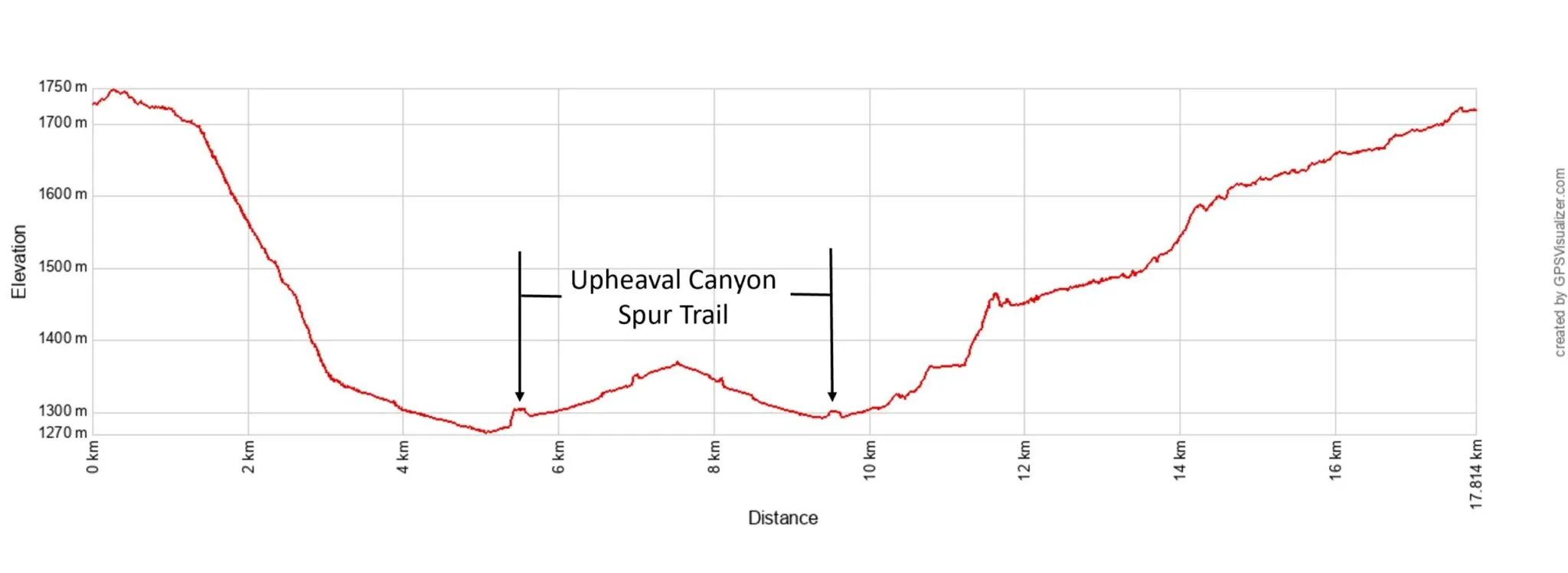 Syncline Loop Upheaval Dome Elevation Profile Metric
