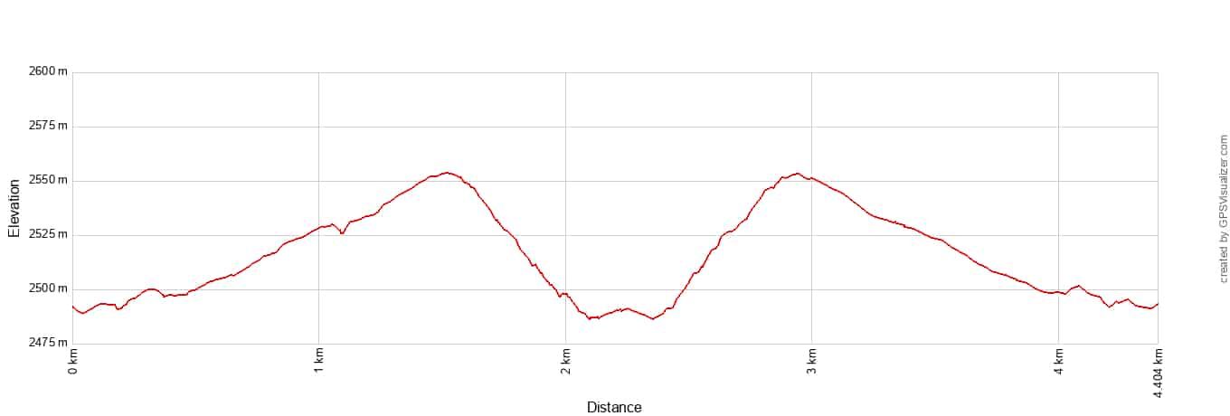 Bumpass Hell Elevation Profile