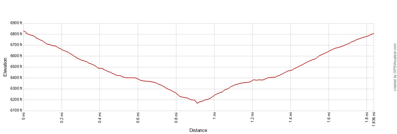 Cleetwood Cove Trail Elevation Profile Imperial