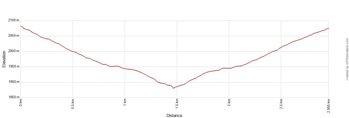 Cleetwood Cove Trail Elevation Profile Metric