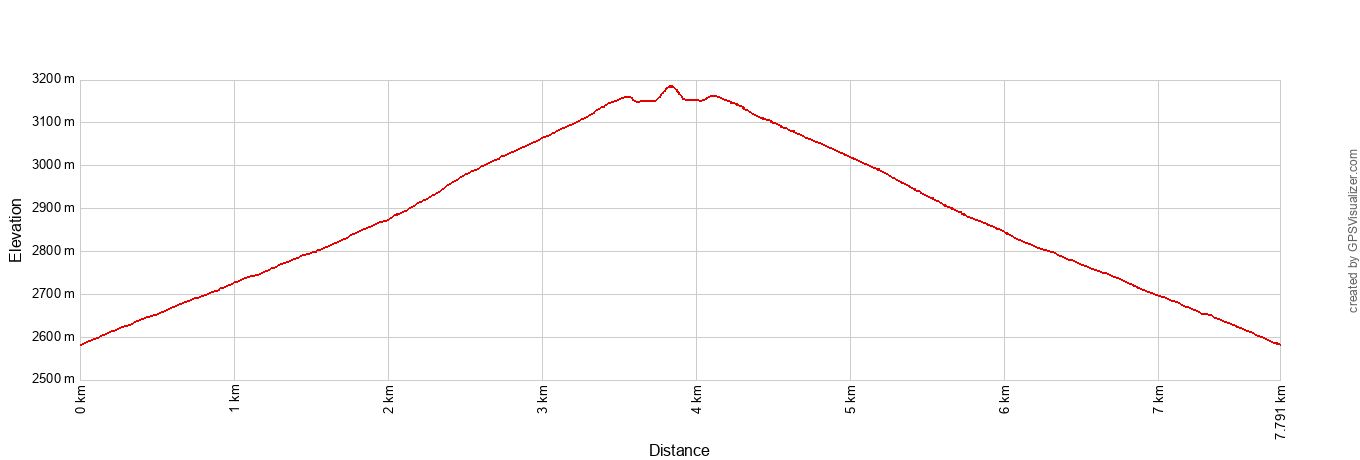 Lassen Peak Elevation Profile Metric