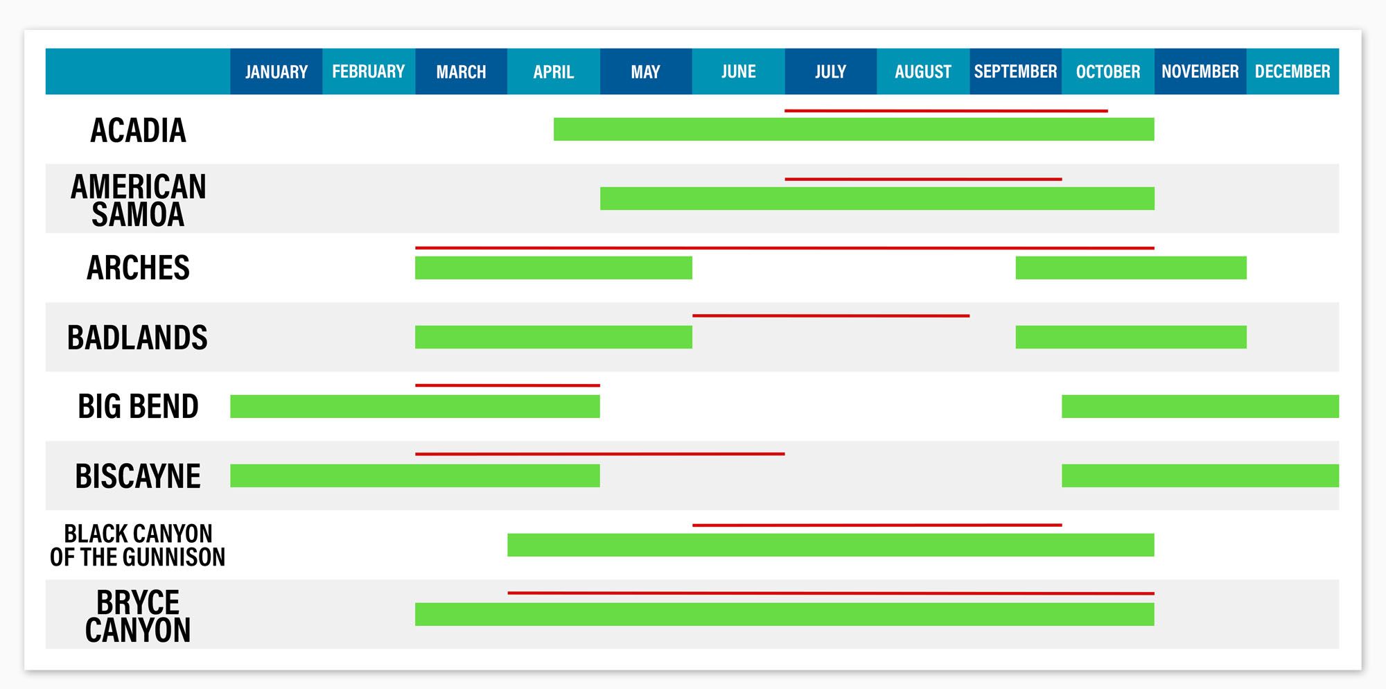 National Parks by Season Table 1