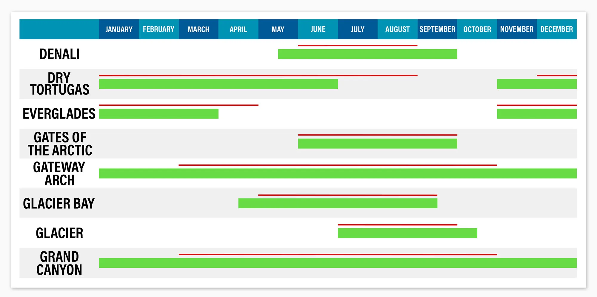 National Parks by Season Table 3