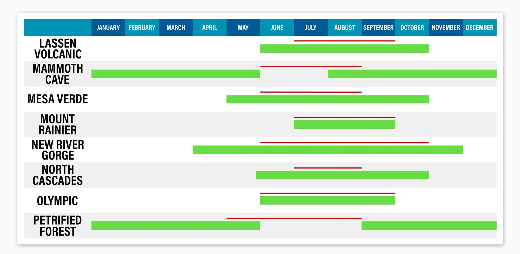 National Parks by Season Table 6