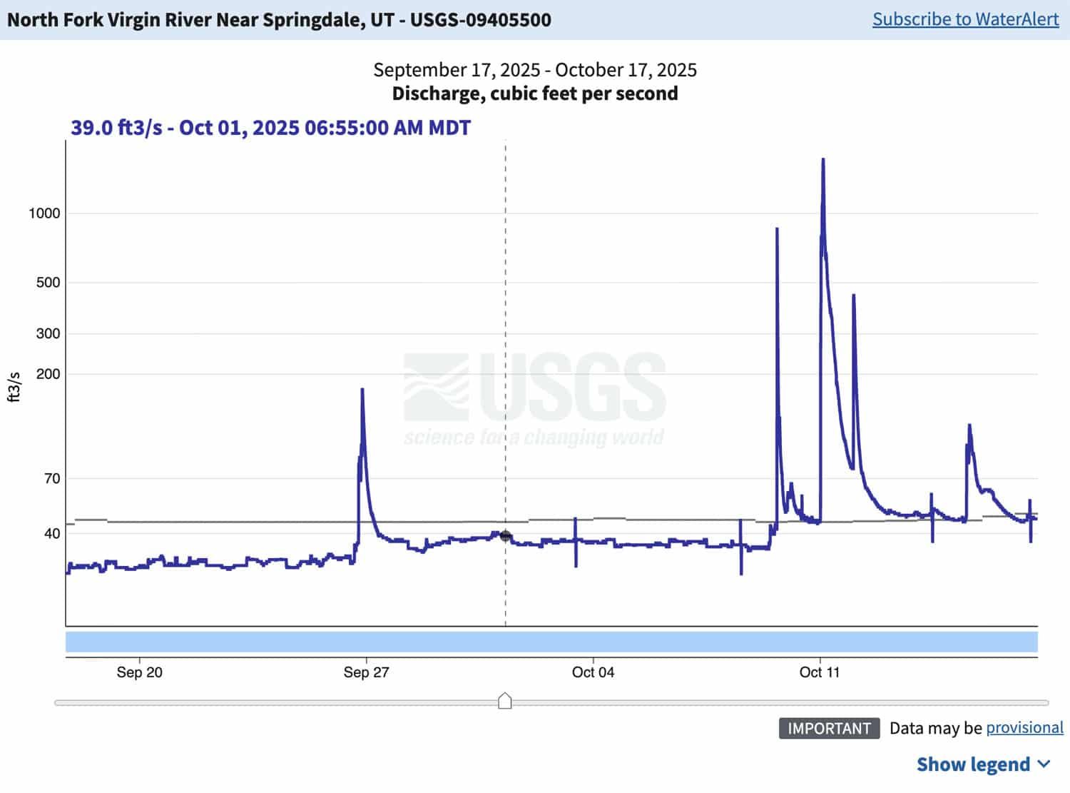 Virgin River Flow Rate