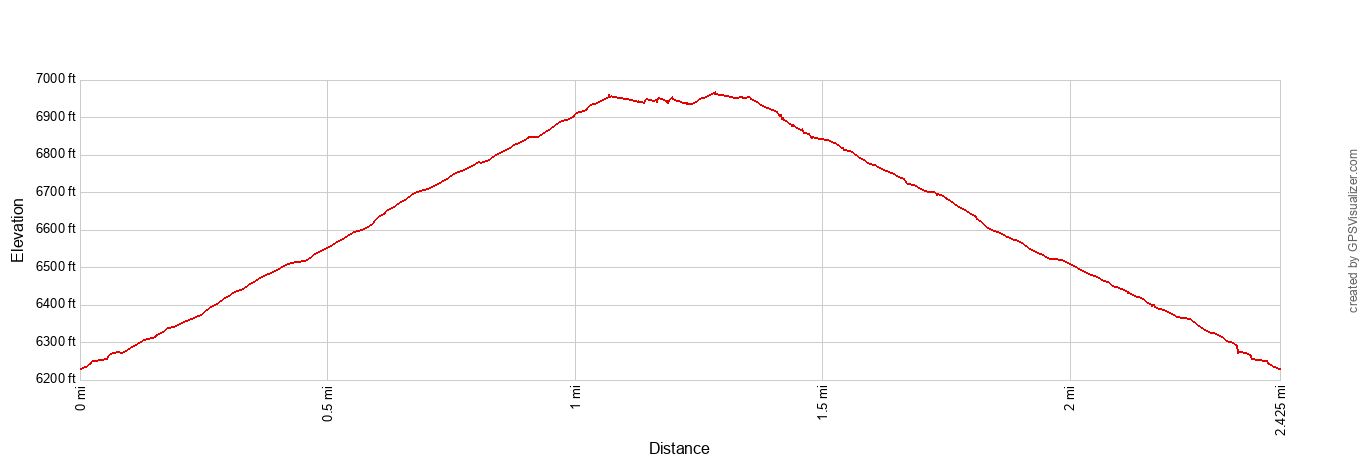 Wizard Island Peak Elevation Profile Imperial