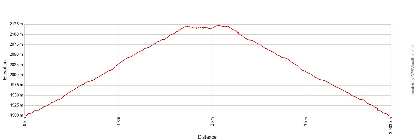 Wizard Island Peak Elevation Profile Metric
