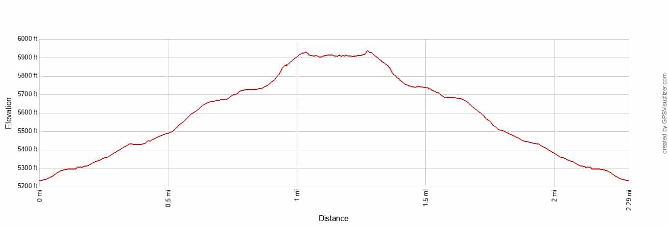 Lake Alta Hike Elevation Profile Imperial