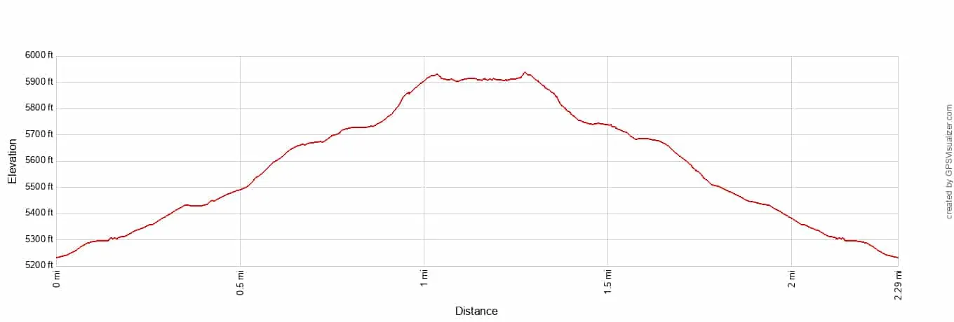 Lake Alta Hike Elevation Profile Imperial