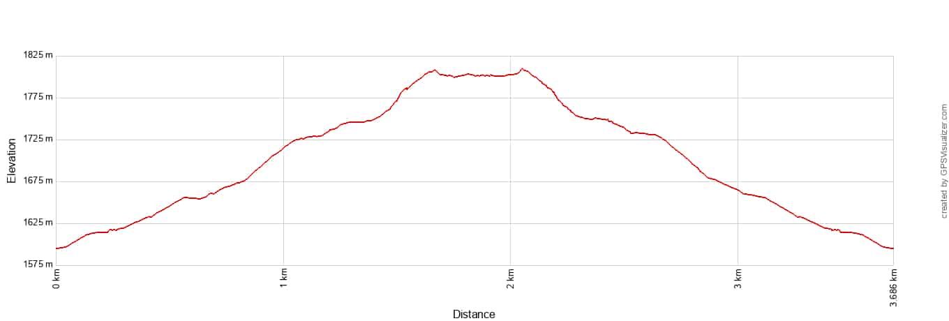 Lake Alta Hike Elevation Profile Metric