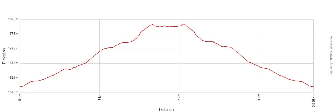 Lake Alta Hike Elevation Profile Metric