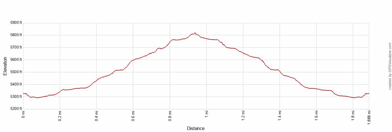 Many Pools Hike Elevation Profile - Imperial