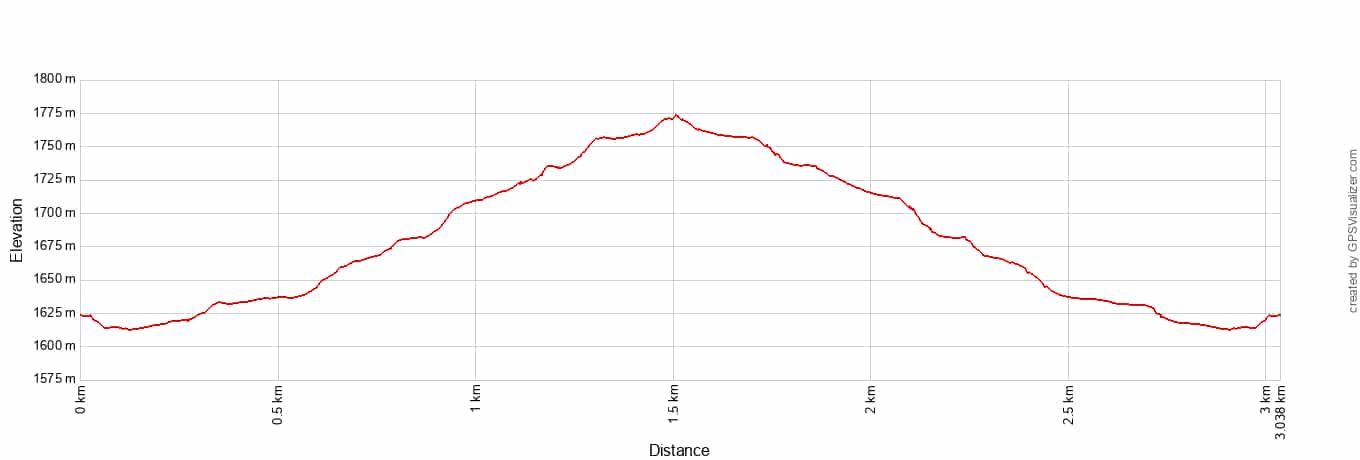 Many Pools Hike Elevation Profile - Metric