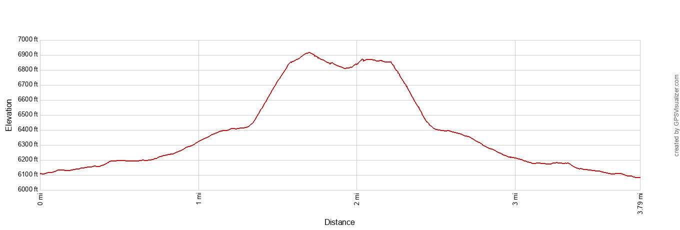 Cinder Cone Trail Elevation Profile Imperial