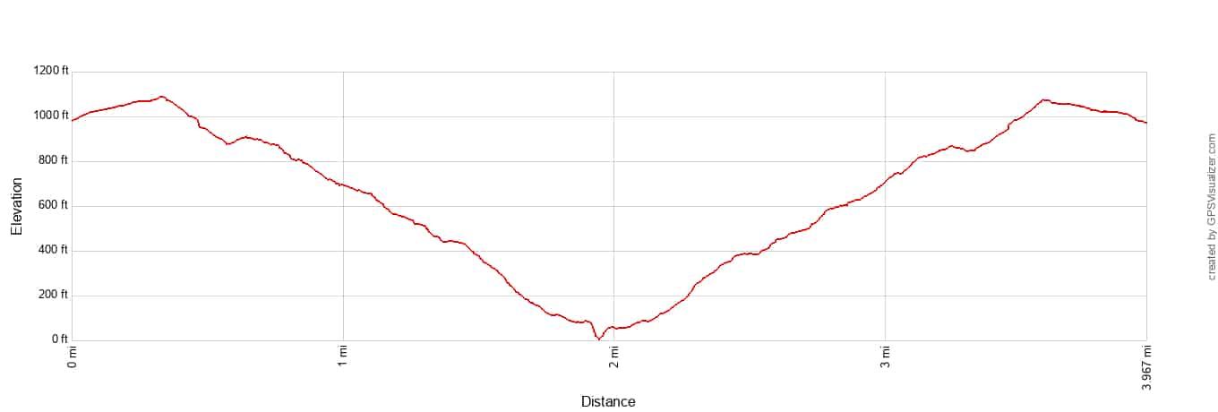 Damnation Creek Trail Elevation Profile Imperial