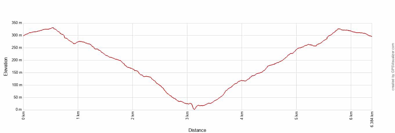 Damnation Creek Trail Elevation Profile Metric